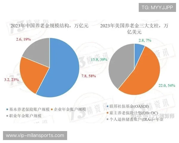 基本养老基金规模达2.6万亿，投资连续八年盈利，基本养老基金覆盖多少人